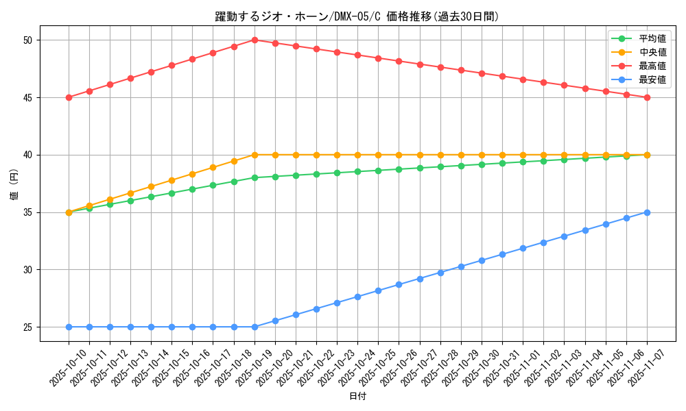 card_85974_series_65490_rarity_101888_graph