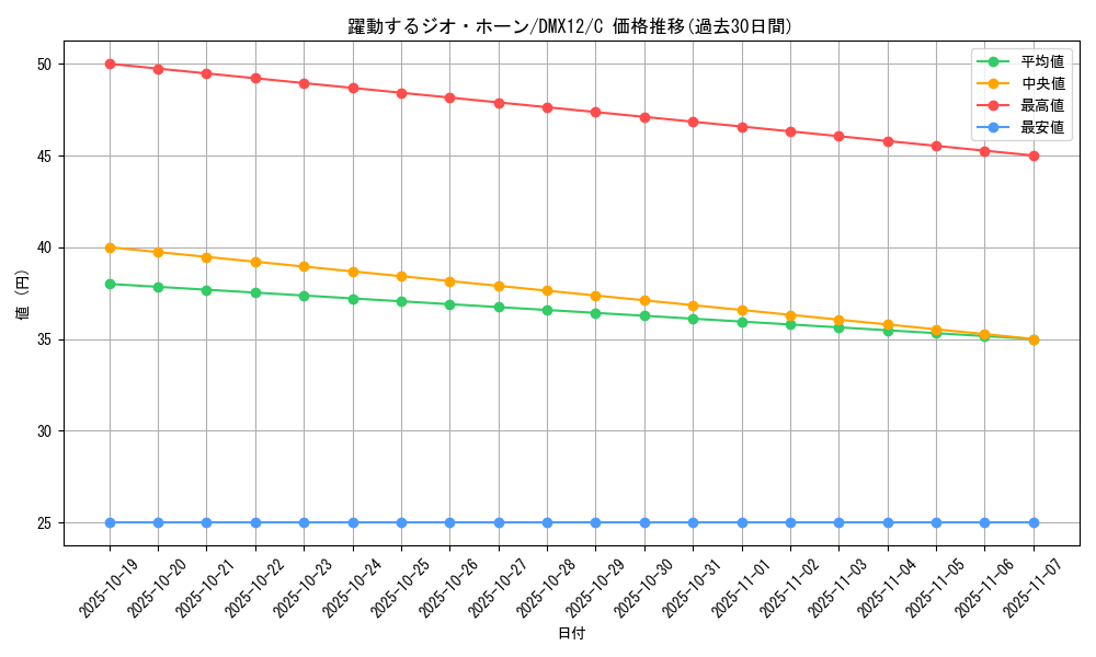 card_85974_series_74176_rarity_101888_graph