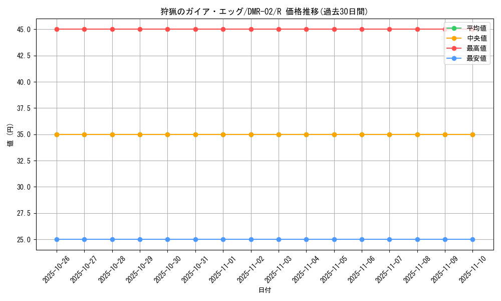 card_86017_series_65492_rarity_101829_graph