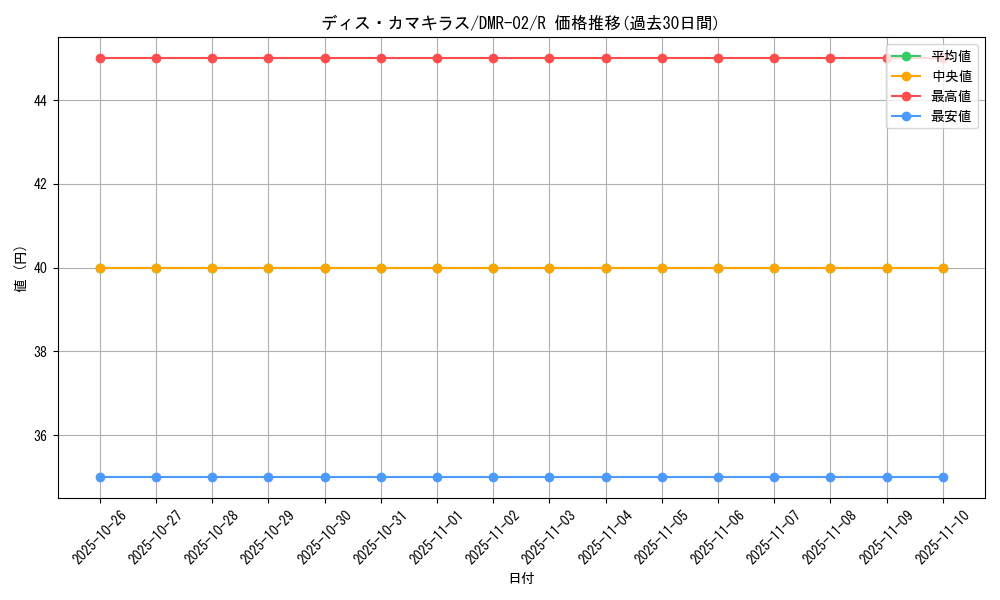 card_86023_series_65492_rarity_101829_graph