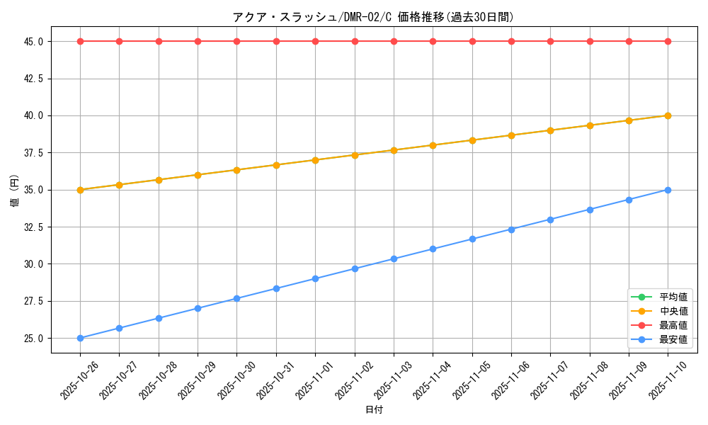 card_86043_series_65492_rarity_101888_graph