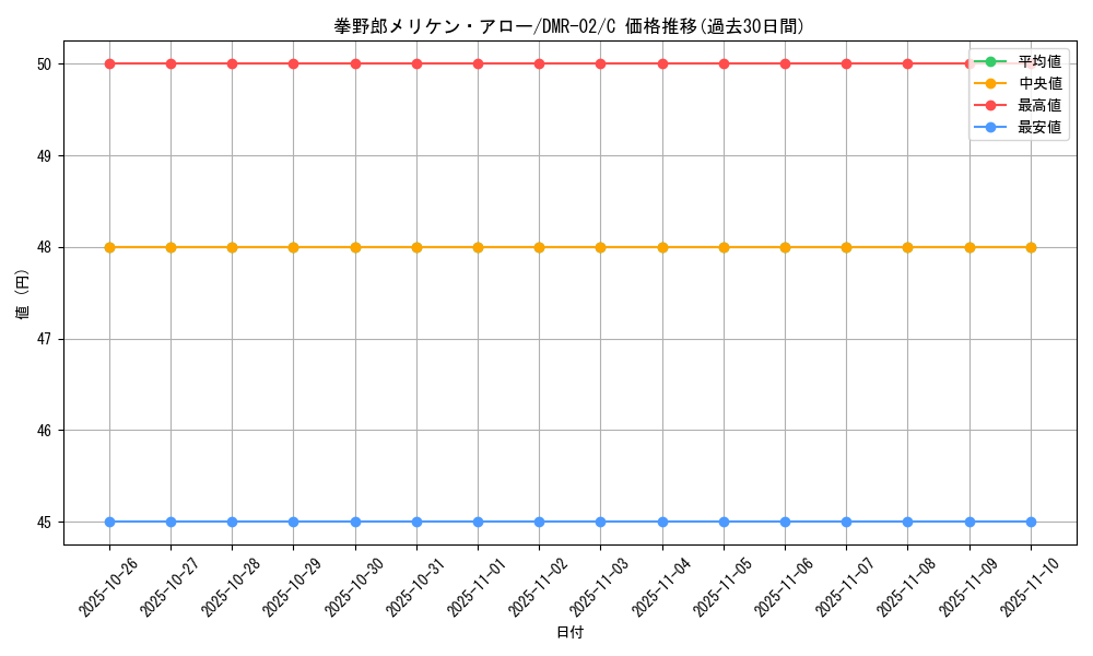 card_86048_series_65492_rarity_101888_graph