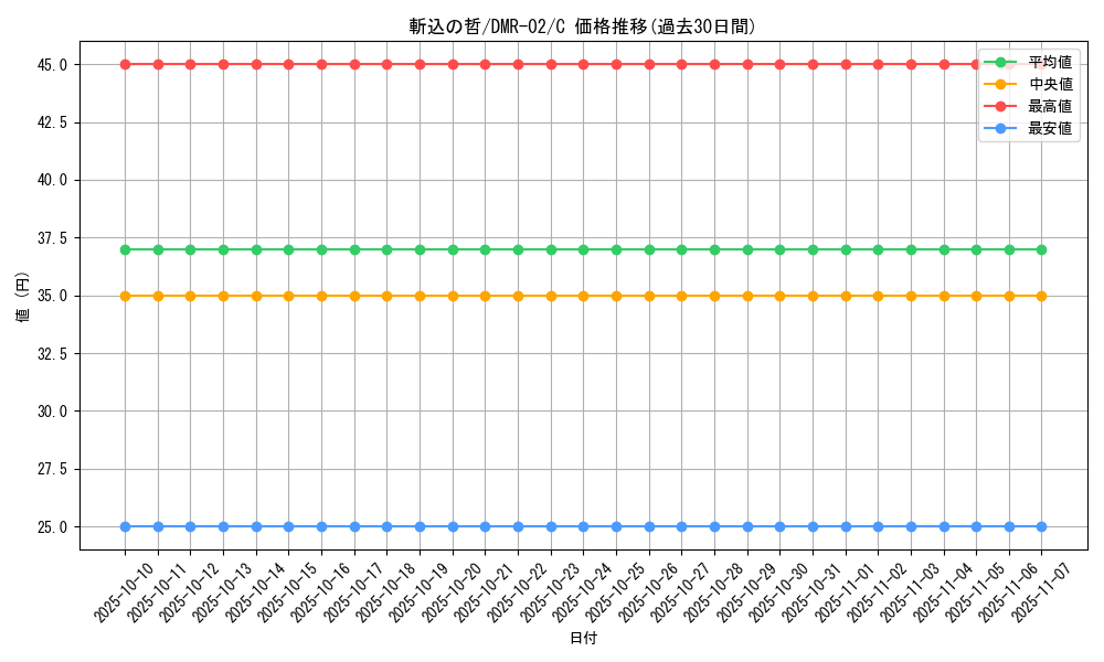 card_86050_series_65492_rarity_101888_graph