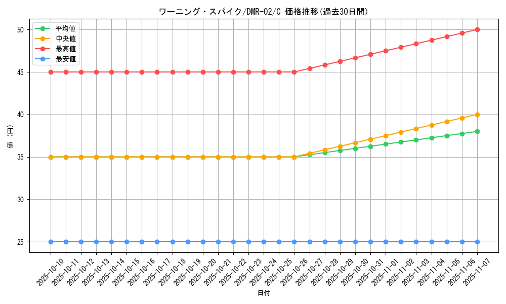 card_86054_series_65492_rarity_101888_graph
