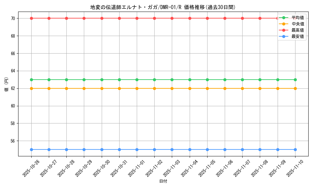 card_86079_series_65493_rarity_101829_graph