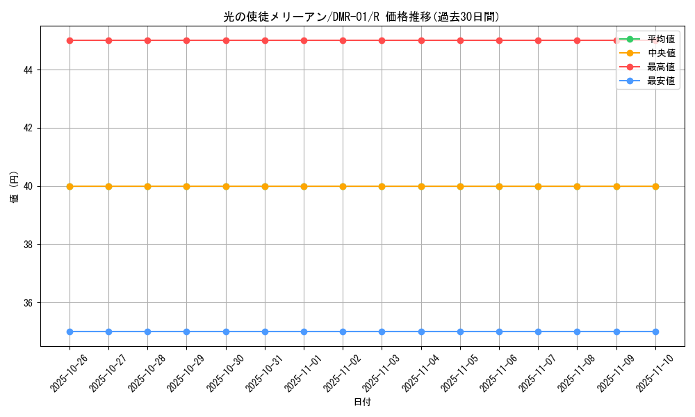 card_86082_series_65493_rarity_101829_graph