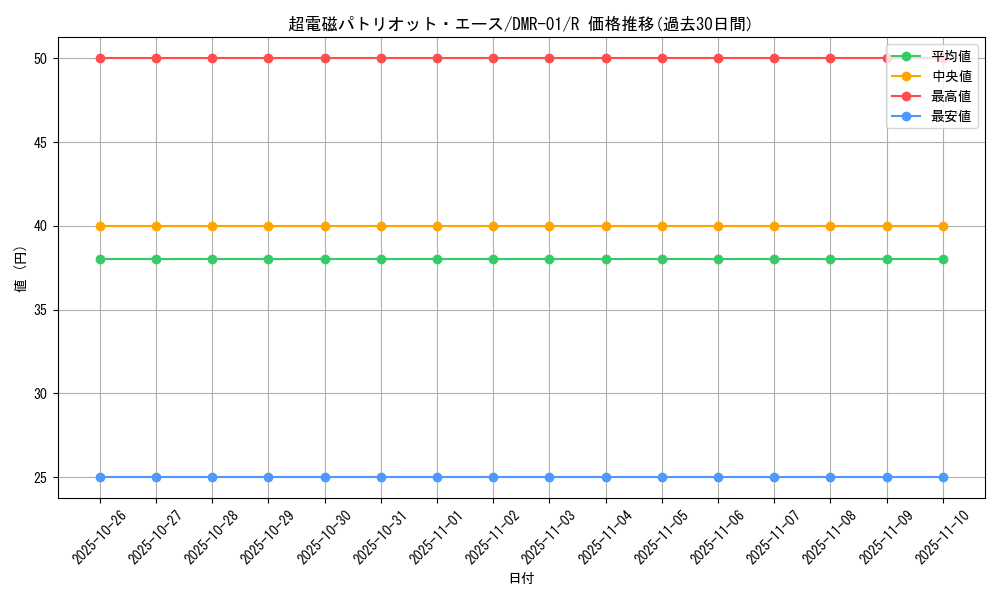 card_86084_series_65493_rarity_101829_graph