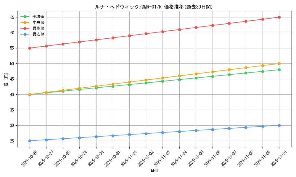 card_86085_series_65493_rarity_101829_graph
