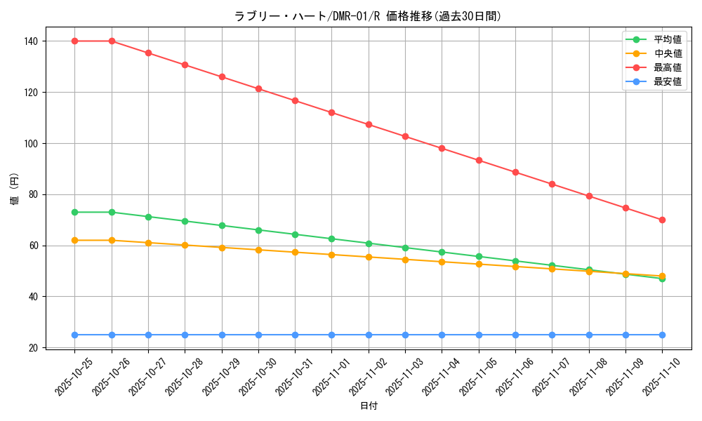 card_86087_series_65493_rarity_101829_graph