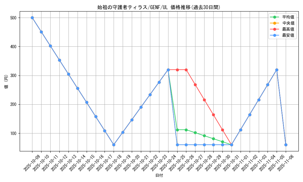 card_8710_series_19861_rarity_77_graph