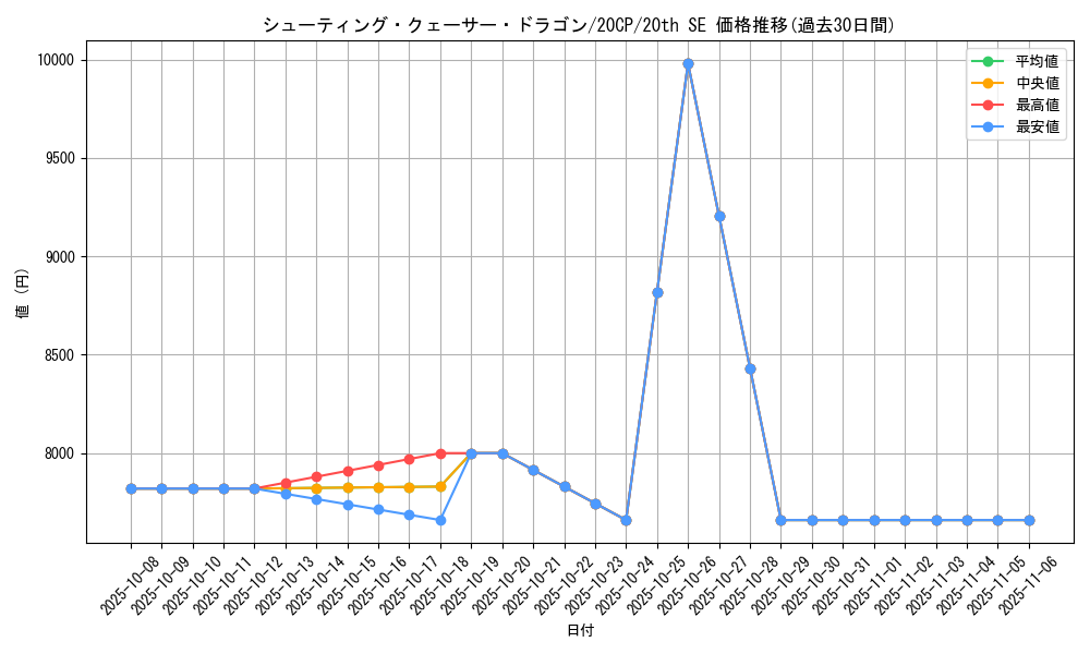 card_8766_series_12955_rarity_7560_graph
