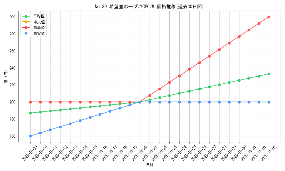 card_8780_series_9643_rarity_6209_graph