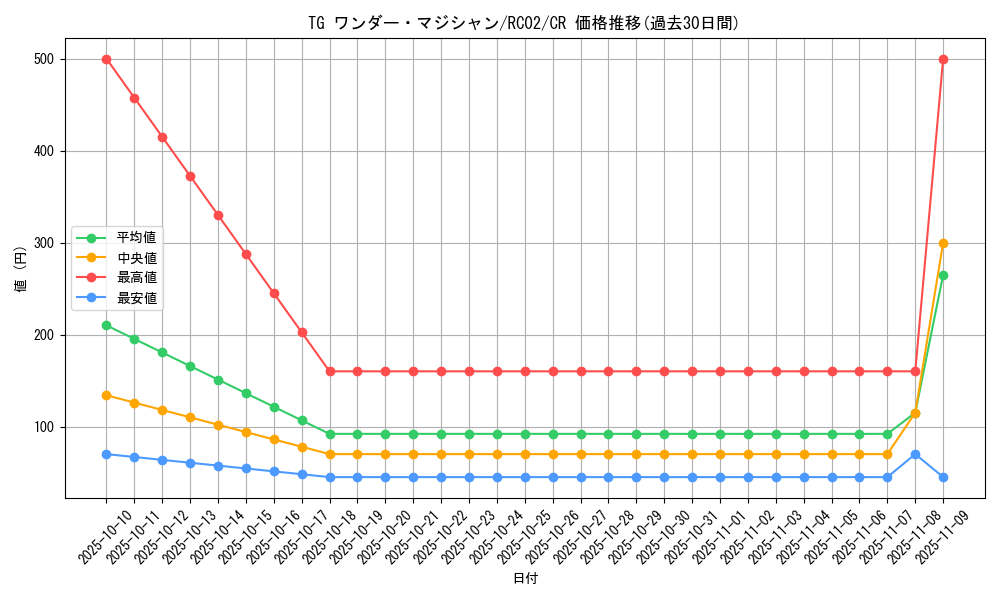 card_8856_series_10878_rarity_1299_graph