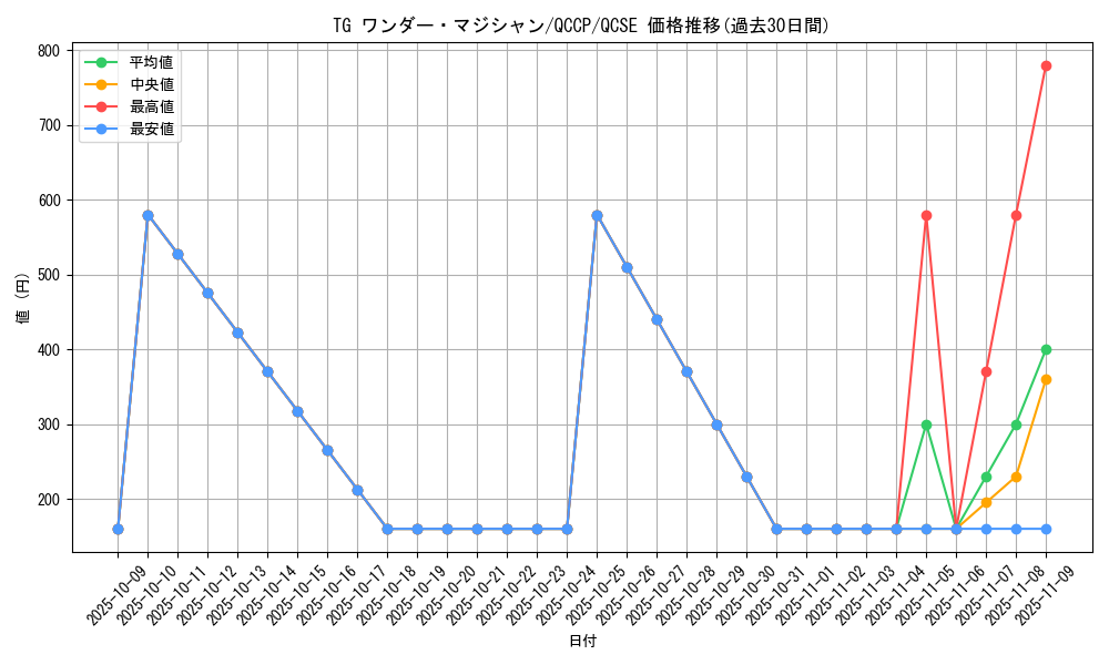 card_8856_series_2528_rarity_408_graph