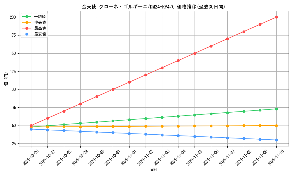 card_89232_series_65392_rarity_101888_graph