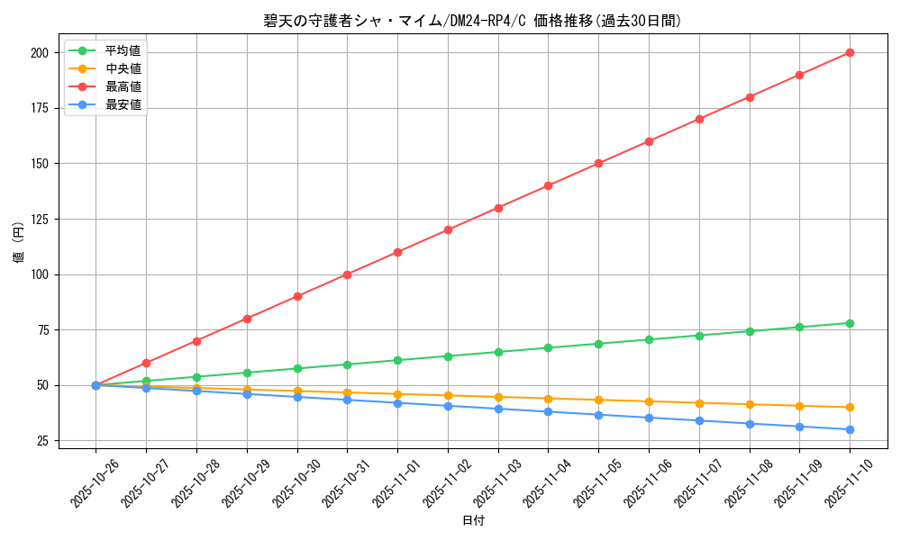 card_89235_series_65392_rarity_101888_graph