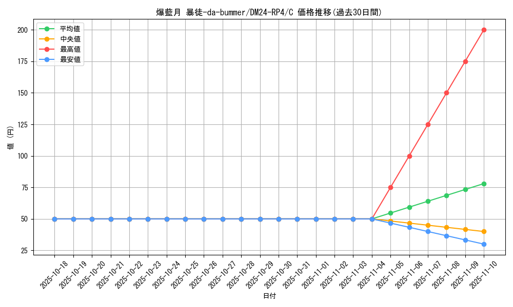 card_89242_series_65392_rarity_101888_graph