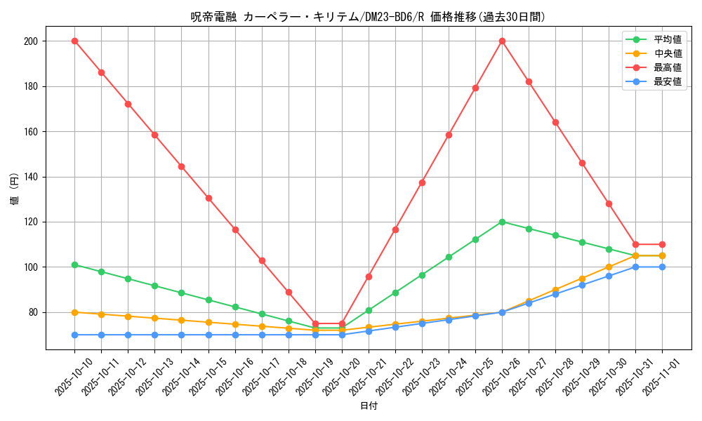 card_91348_series_65327_rarity_101829_graph