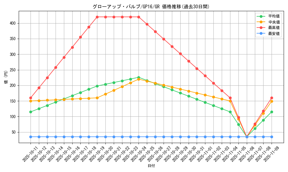 card_9149_series_15190_rarity_15190_graph