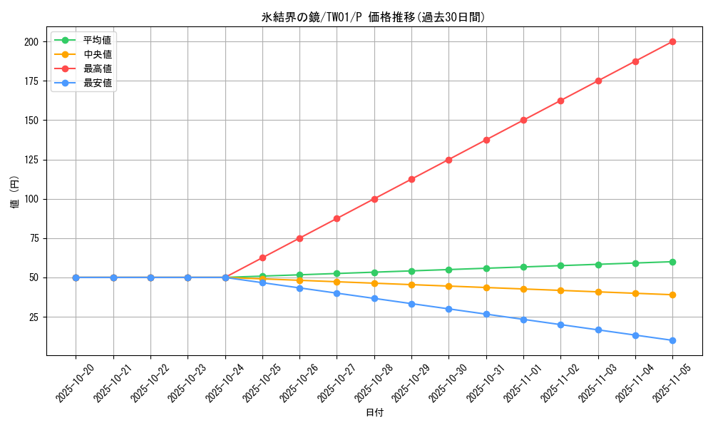 card_9184_series_1880_rarity_2_graph