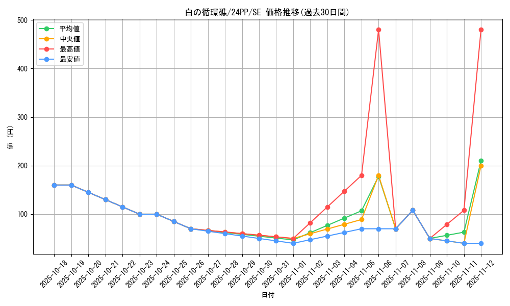 card_929_series_1780_rarity_5_graph