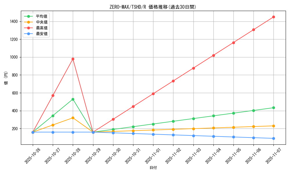 card_9372_series_21240_rarity_62_graph