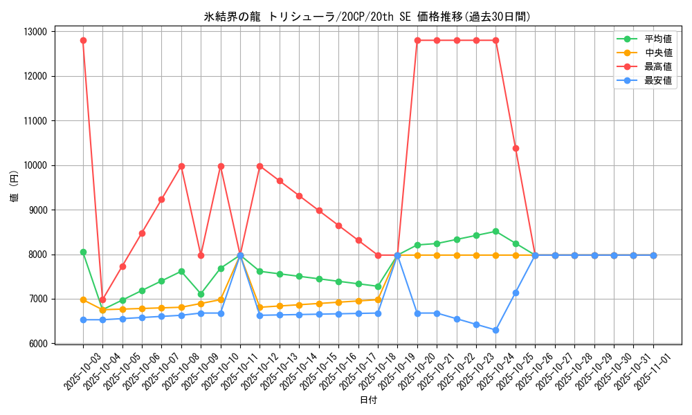 card_9447_series_12955_rarity_7560_graph