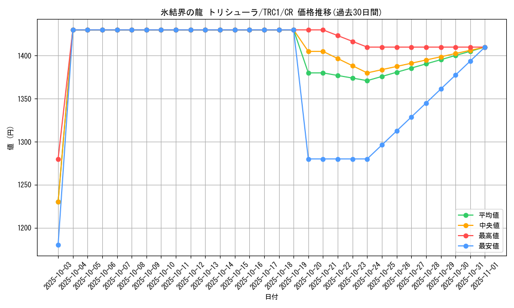 card_9447_series_16616_rarity_1299_graph
