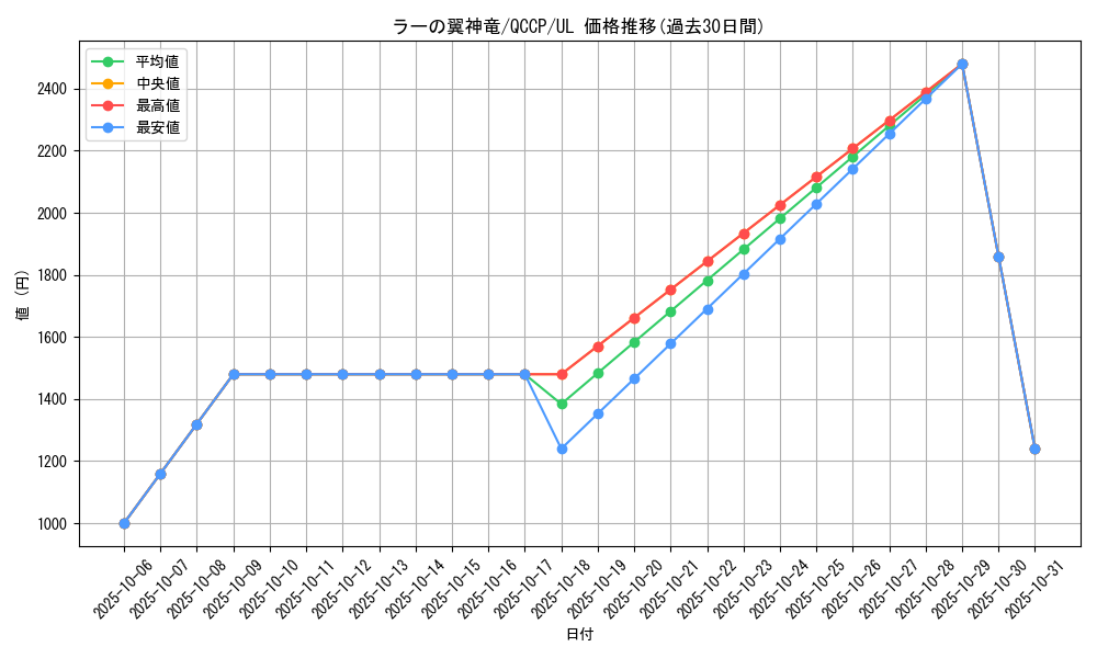 card_9467_series_2528_rarity_77_graph