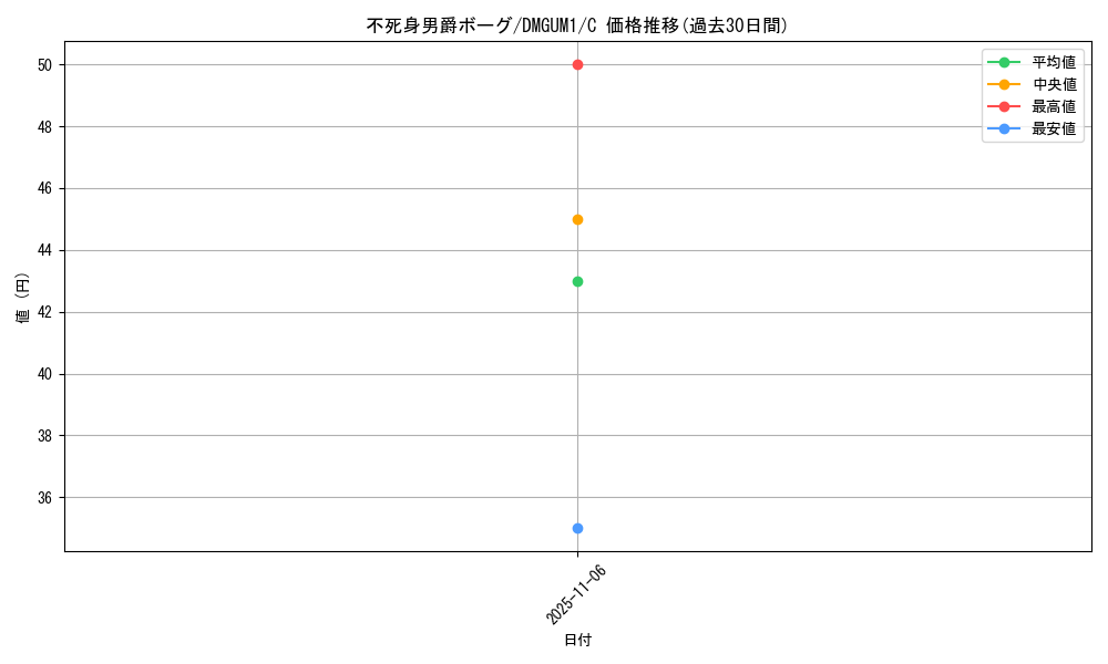 card_94865_series_74751_rarity_101888_graph