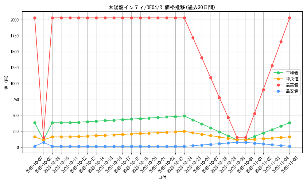 card_9514_series_18447_rarity_62_graph