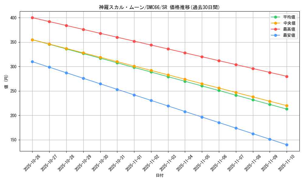 card_95200_series_74197_rarity_101779_graph