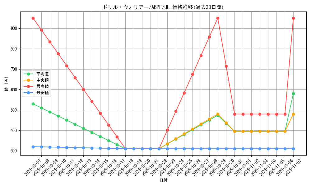 card_9525_series_21630_rarity_77_graph