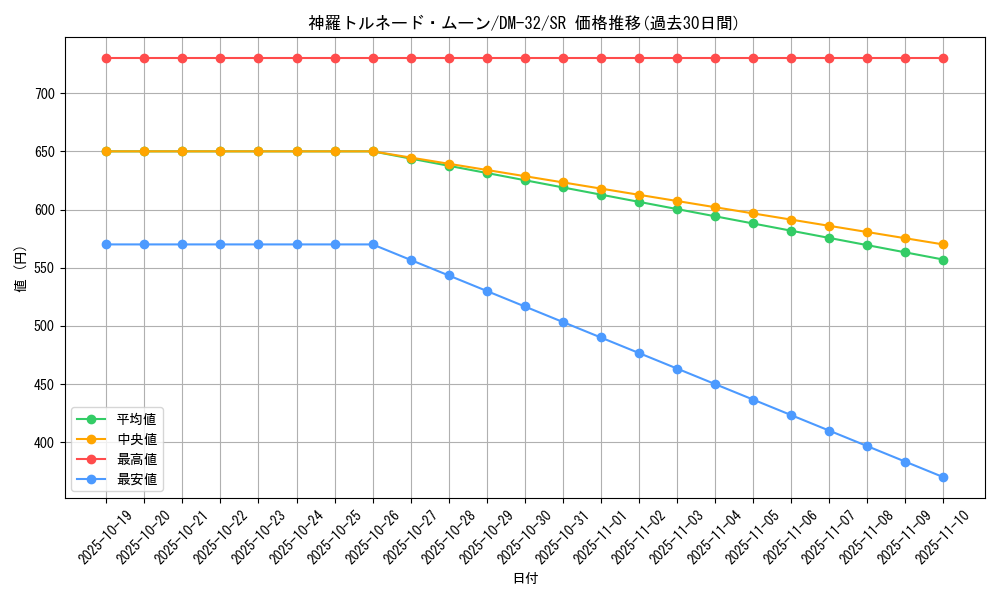 card_95382_series_65661_rarity_101779_graph