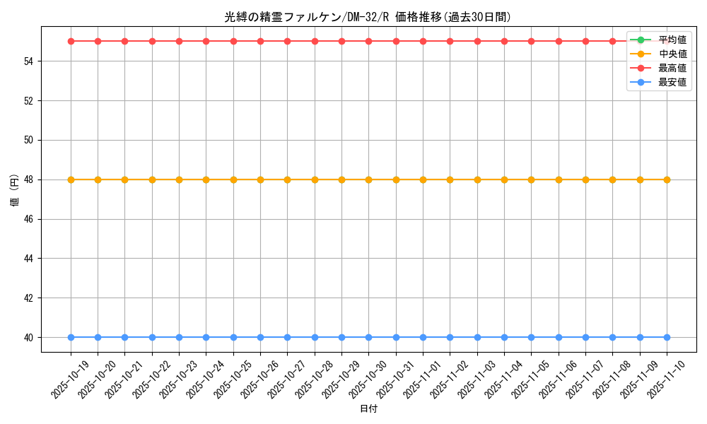 card_95842_series_65661_rarity_101829_graph