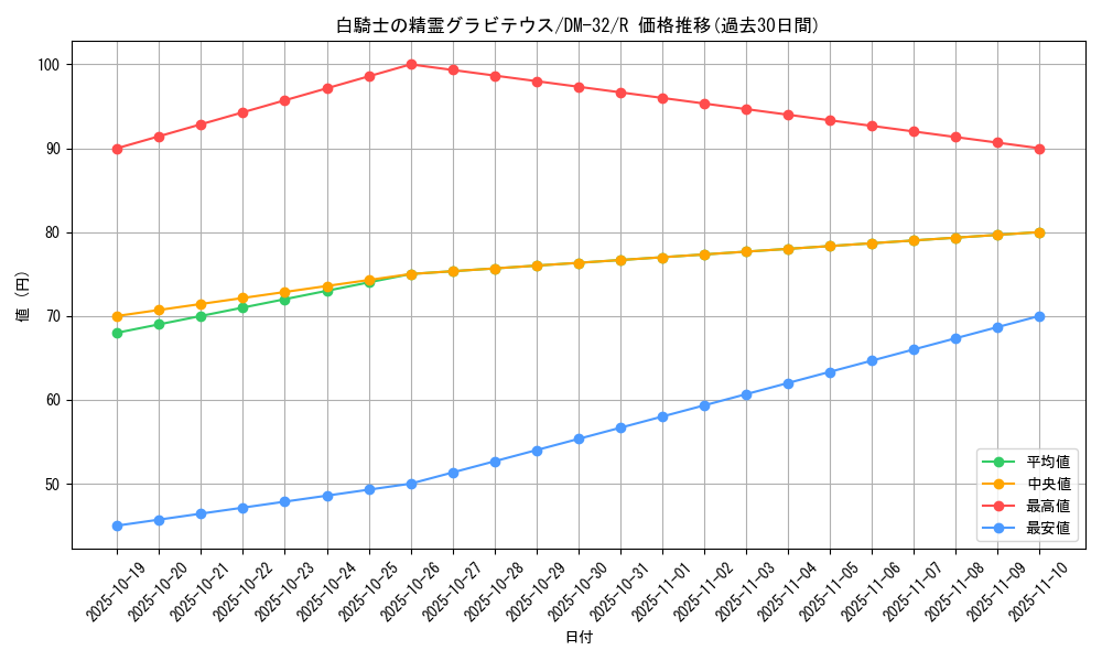 card_95936_series_65661_rarity_101829_graph