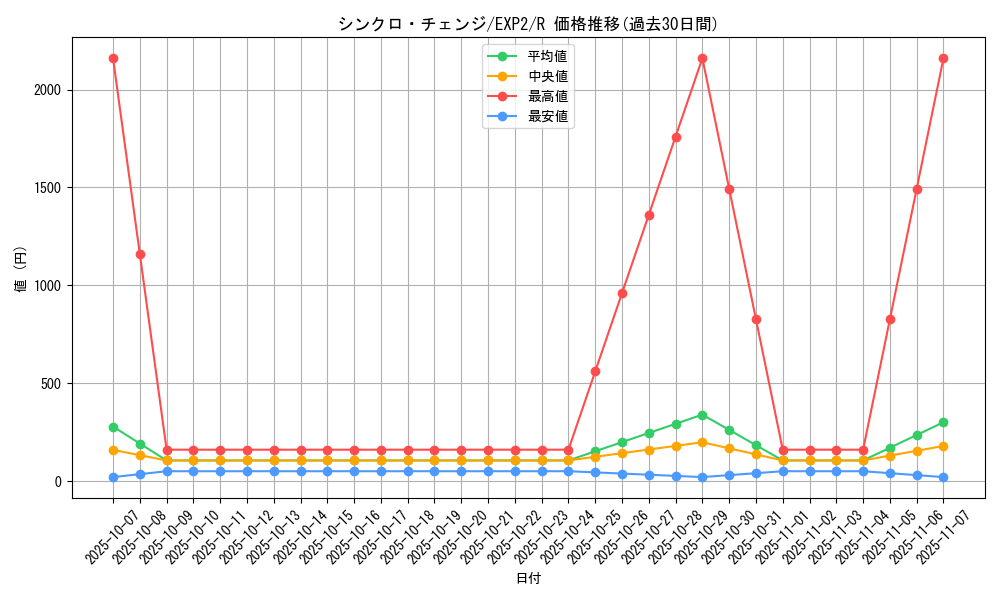 card_9613_series_21947_rarity_62_graph