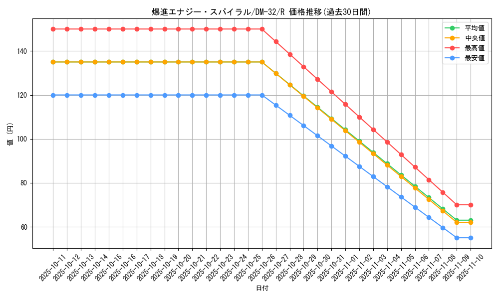 card_96306_series_65661_rarity_101829_graph
