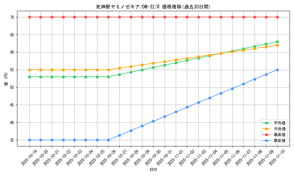 card_96440_series_65661_rarity_101829_graph