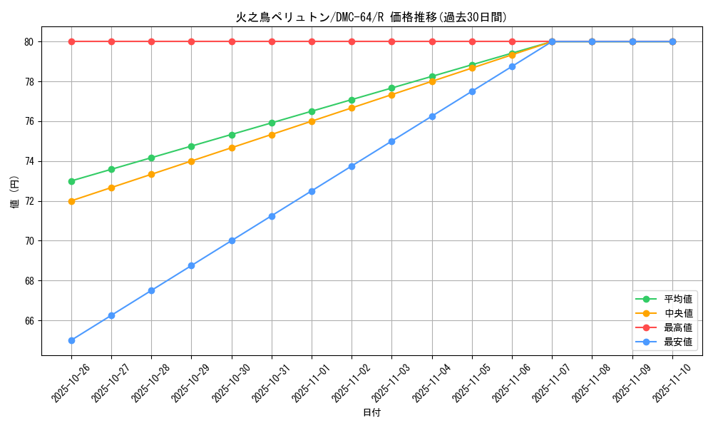 card_96596_series_65500_rarity_101829_graph