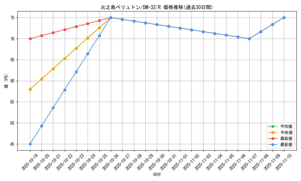 card_96596_series_65661_rarity_101829_graph