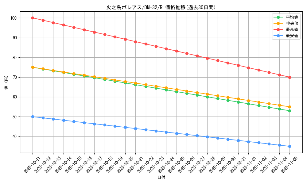 card_96625_series_65661_rarity_101829_graph
