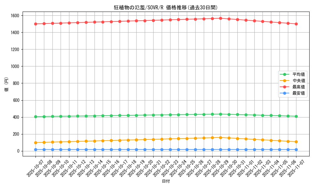 card_9667_series_22040_rarity_62_graph