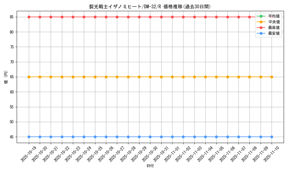 card_96766_series_65661_rarity_101829_graph