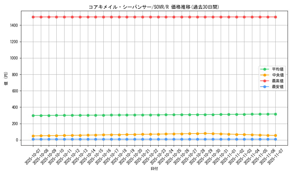 card_9678_series_22040_rarity_62_graph