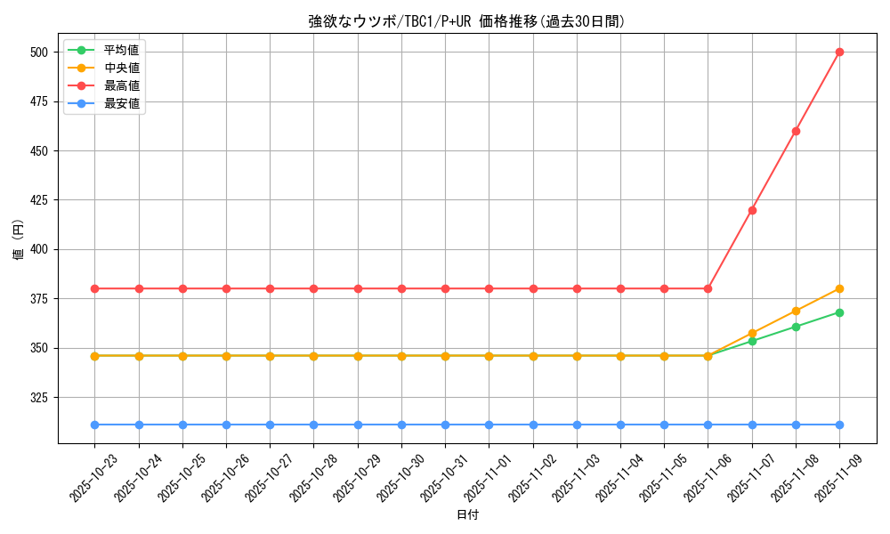 card_9682_series_6389_rarity_495_graph