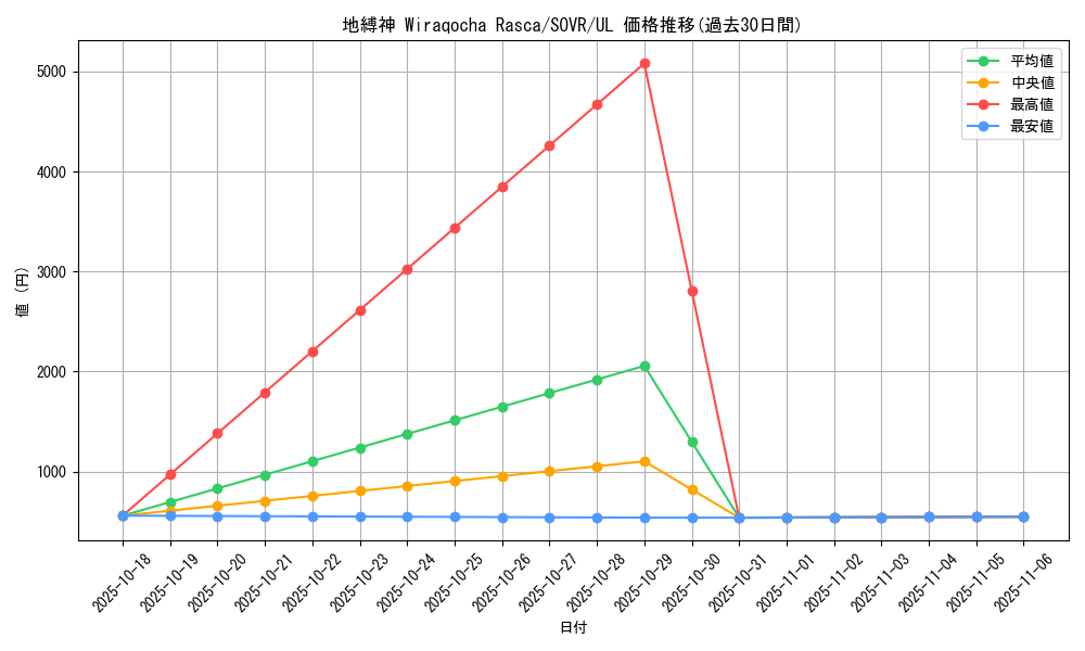 card_9686_series_22040_rarity_77_graph