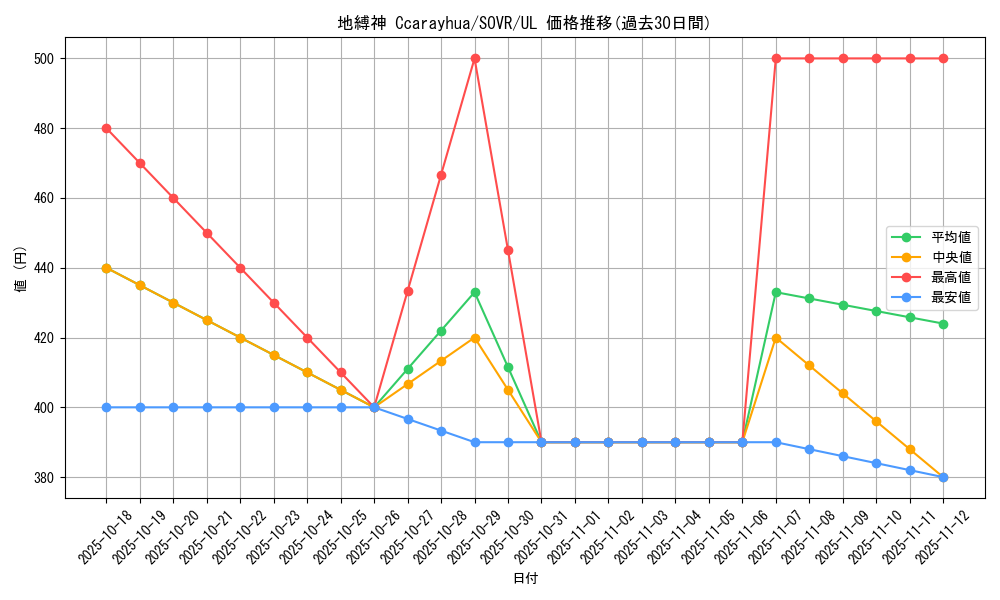 card_9688_series_22040_rarity_77_graph