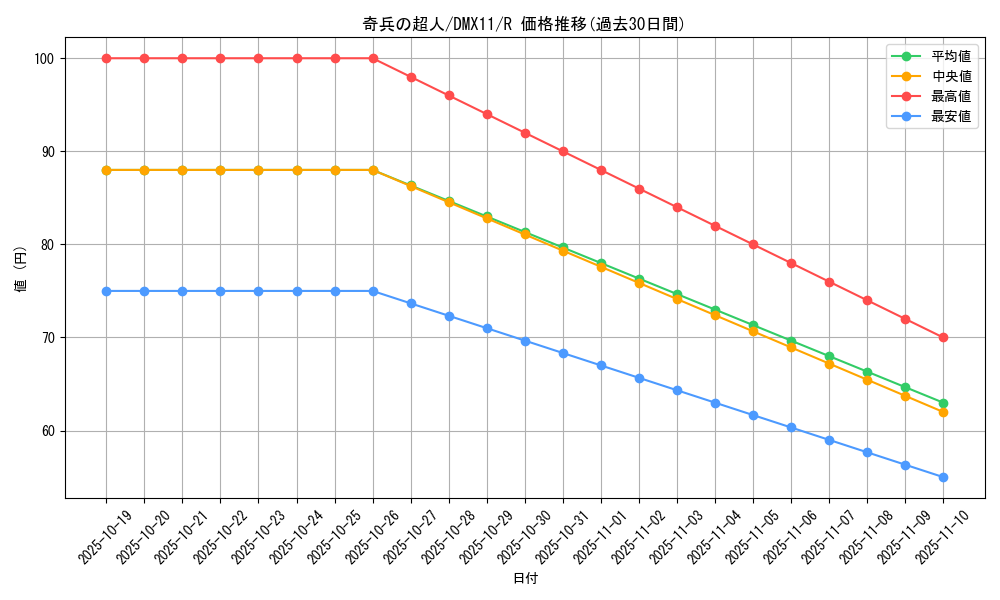card_96899_series_74178_rarity_101829_graph