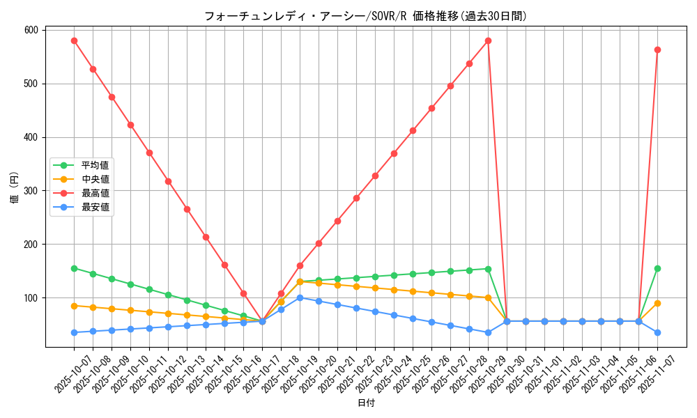 card_9710_series_22040_rarity_62_graph